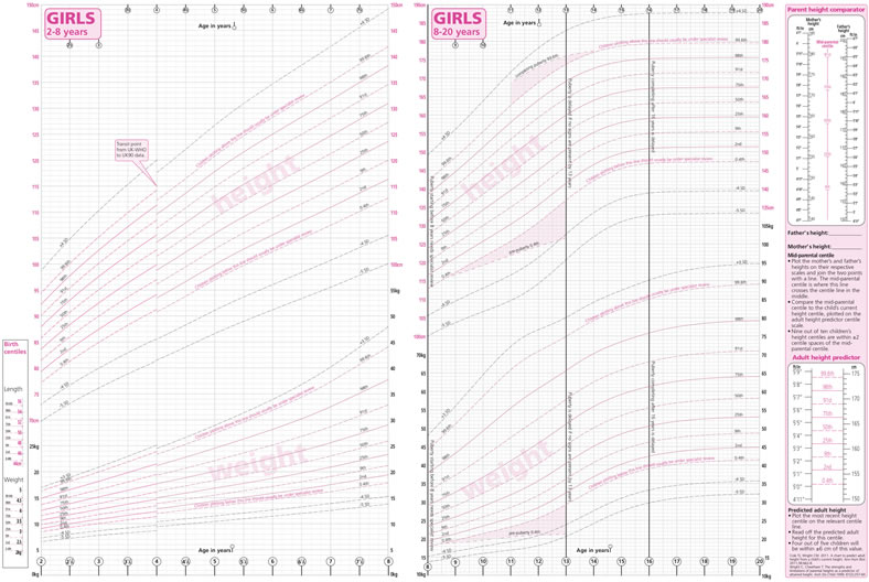 Childhood Puberty And Close Monitoring Growth Chart (CPCM) 2-20 years (WHO 2-4/UK90 4-20)
