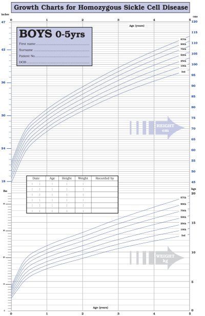 Sickle Cell Charts