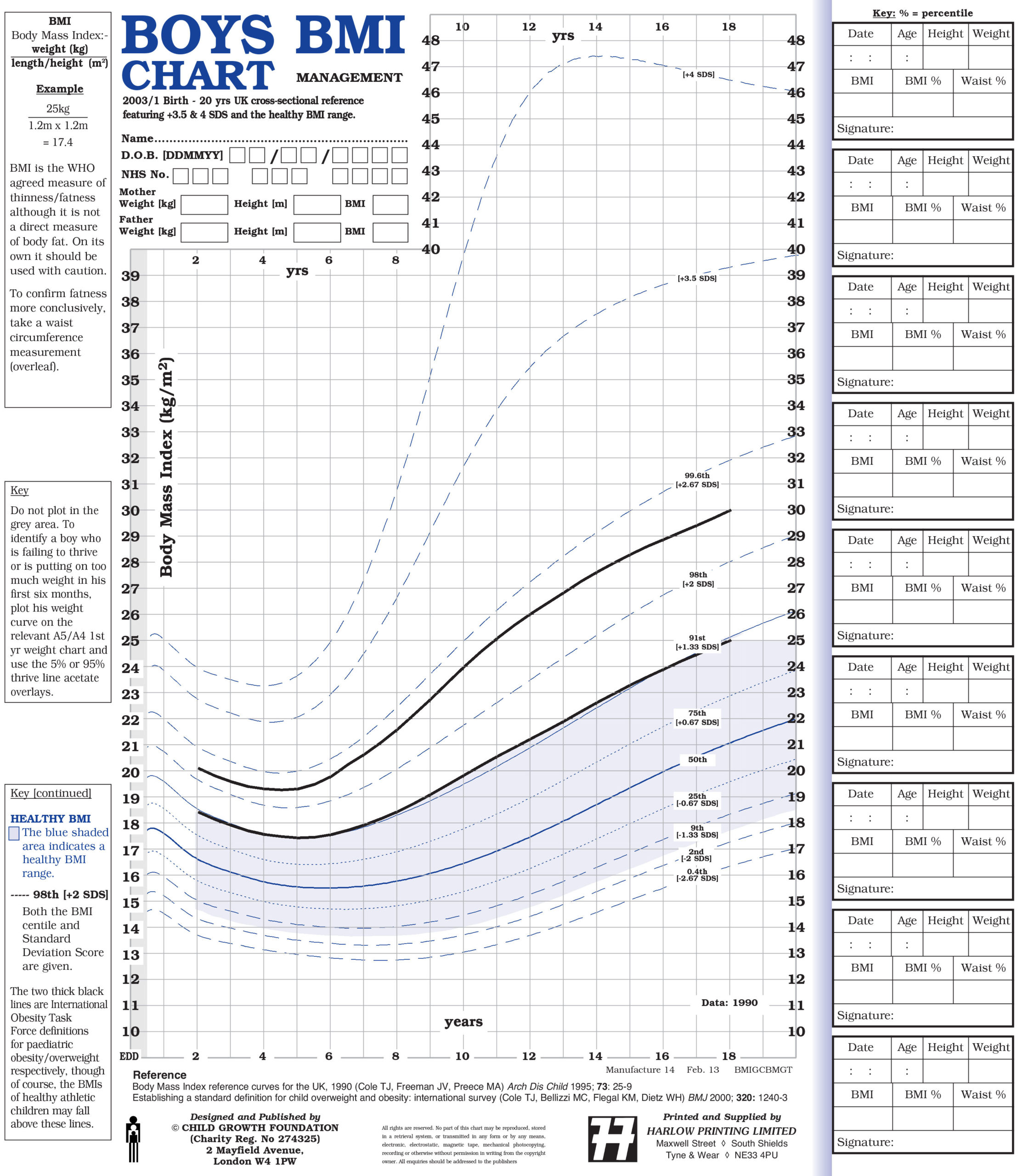 UK90 BMI Management Charts