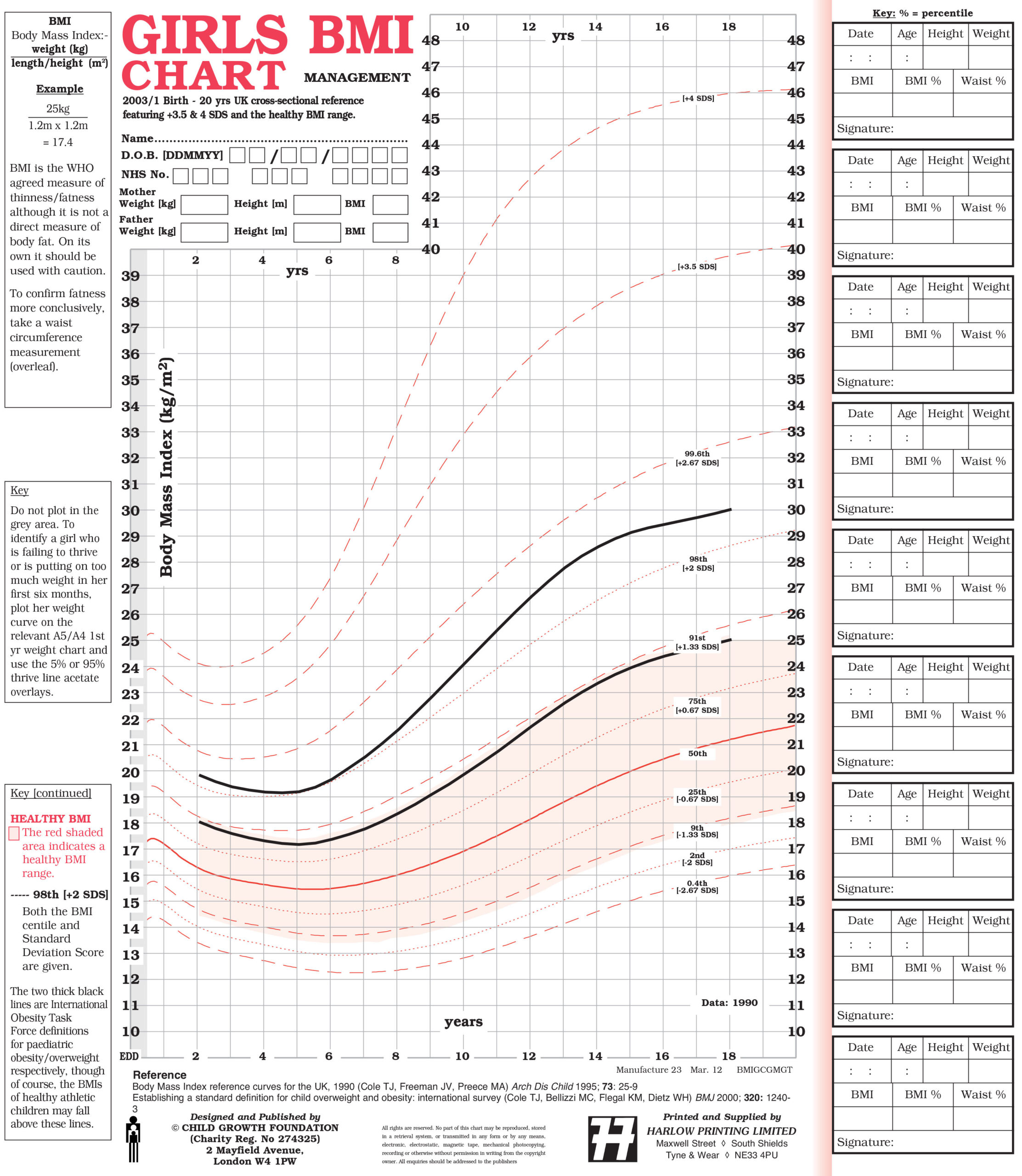 UK90 BMI Management Charts